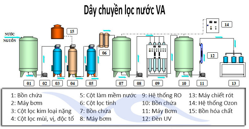 day-chuyen-loc-nuoc-VA1